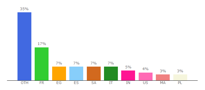 Top 10 Visitors Percentage By Countries for pl.wasalive.com