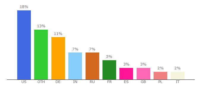 Top 10 Visitors Percentage By Countries for pl.wikimedia.org