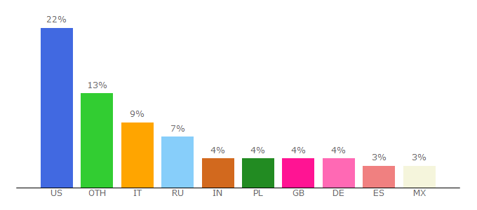 Top 10 Visitors Percentage By Countries for pl.wikiquote.org