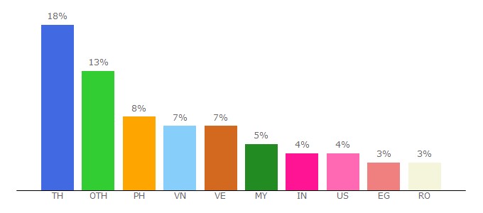 Top 10 Visitors Percentage By Countries for pl.y8.com