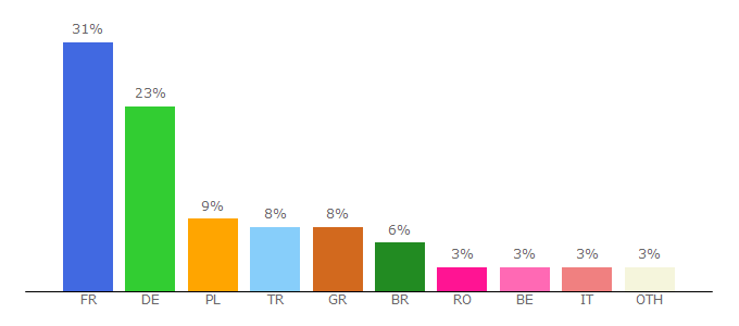 Top 10 Visitors Percentage By Countries for pl6.herozerogame.com