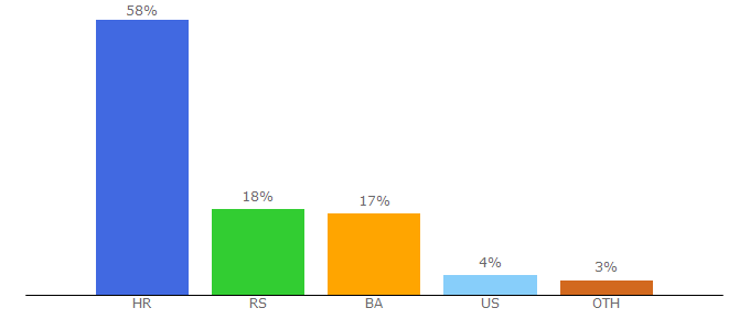 Top 10 Visitors Percentage By Countries for placebo.hr