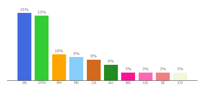 Top 10 Visitors Percentage By Countries for placedigger.com