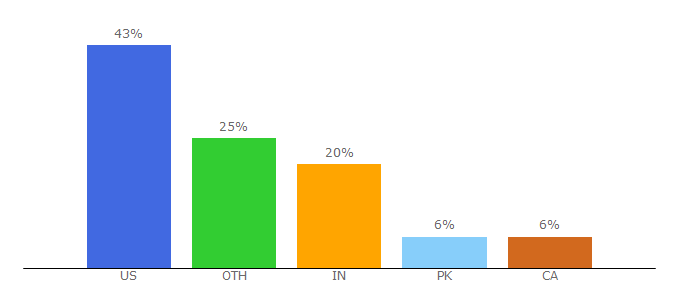 Top 10 Visitors Percentage By Countries for placester.com