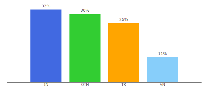 Top 10 Visitors Percentage By Countries for plagiarism-checker.me