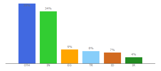 Top 10 Visitors Percentage By Countries for plagiarismchecker.com