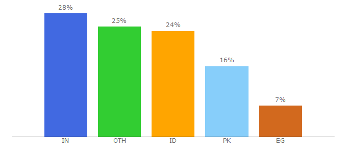 Top 10 Visitors Percentage By Countries for plagiarismsoftware.net