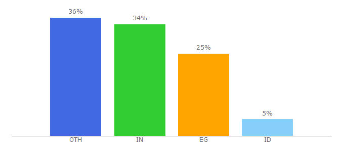 Top 10 Visitors Percentage By Countries for plagtracker.com