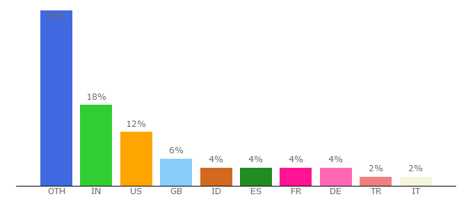 Top 10 Visitors Percentage By Countries for plaintxt.org