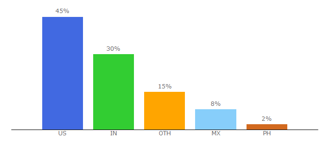 Top 10 Visitors Percentage By Countries for planable.io