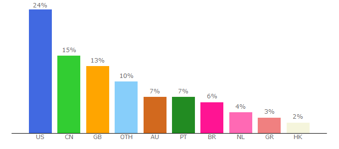 Top 10 Visitors Percentage By Countries for plancke.io