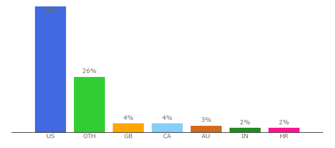 Top 10 Visitors Percentage By Countries for planeandpilotmag.com