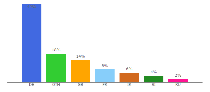 Top 10 Visitors Percentage By Countries for planepictures.net