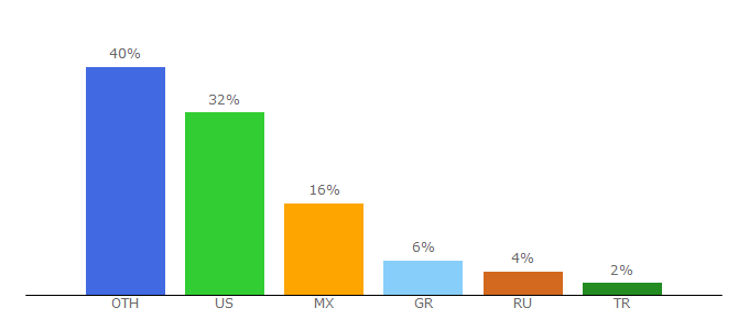 Top 10 Visitors Percentage By Countries for planespotters.net