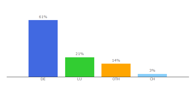 Top 10 Visitors Percentage By Countries for planet-schule.de