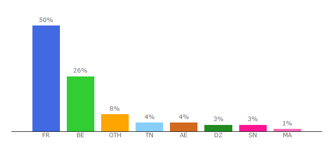 Top 10 Visitors Percentage By Countries for planet-streaming1.com