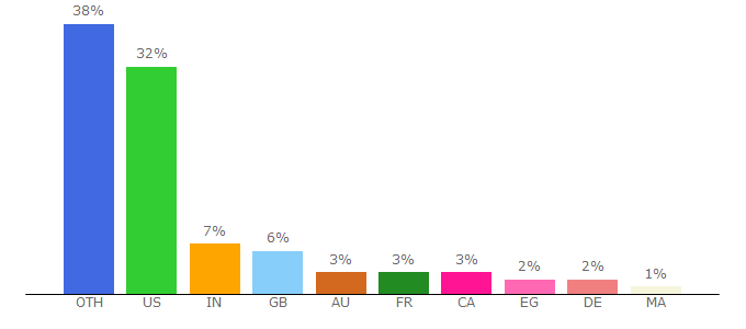 Top 10 Visitors Percentage By Countries for planetbattlefield.gamespy.com