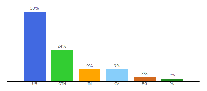 Top 10 Visitors Percentage By Countries for planetnatural.com