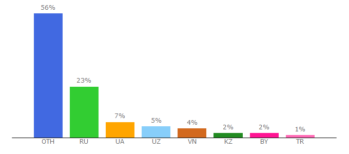 Top 10 Visitors Percentage By Countries for planetofhotels.com