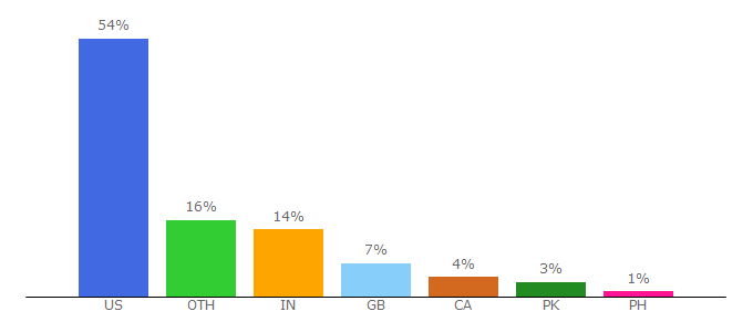 Top 10 Visitors Percentage By Countries for planetsforkids.org