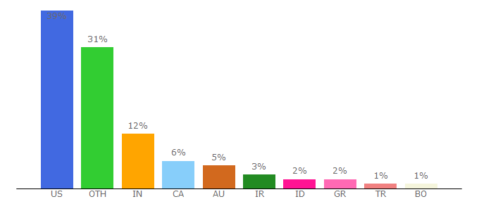 Top 10 Visitors Percentage By Countries for plannthat.com