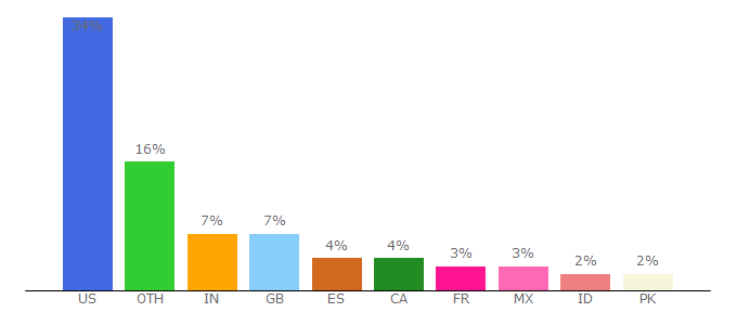 Top 10 Visitors Percentage By Countries for platinum.freetranslation.com