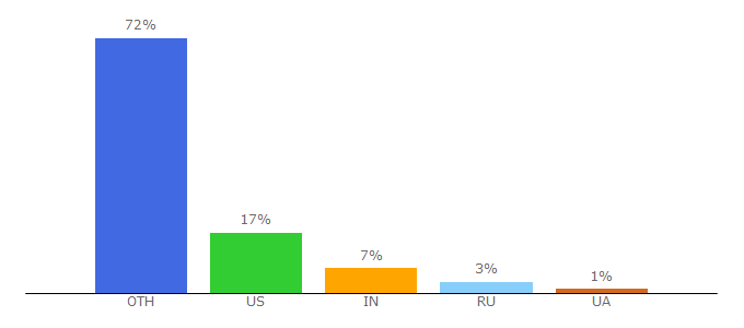 Top 10 Visitors Percentage By Countries for play-it.com.pk