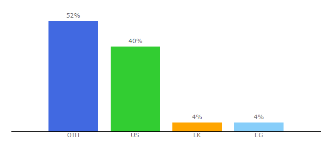 Top 10 Visitors Percentage By Countries for playhub.com