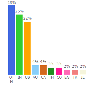 Top 10 Visitors Percentage By Countries for playlistpush.com