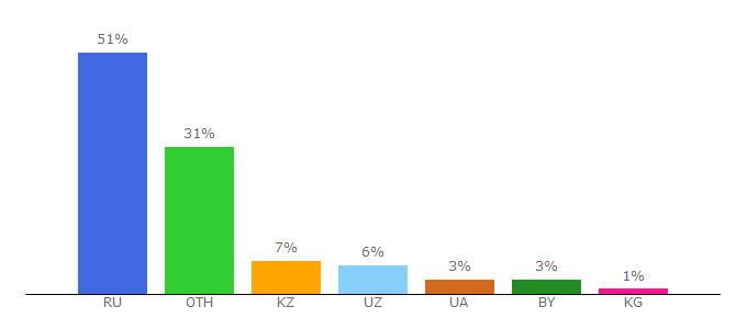 Top 10 Visitors Percentage By Countries for playmap.ru