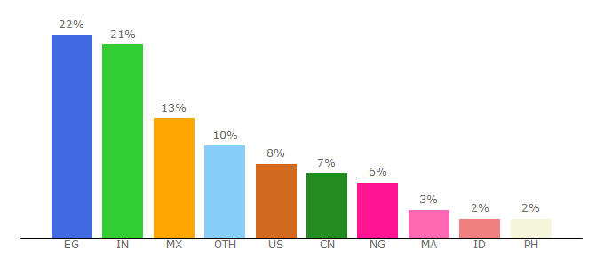 Top 10 Visitors Percentage By Countries for playmsn.com