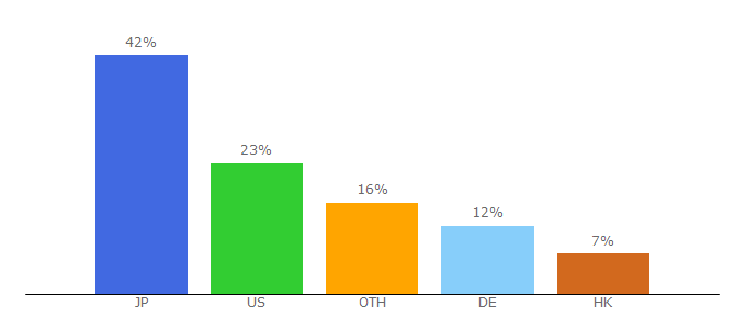 Top 10 Visitors Percentage By Countries for playonline.com