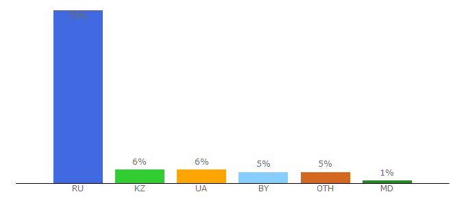 Top 10 Visitors Percentage By Countries for playpack.ru