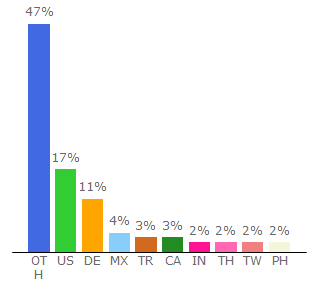 Top 10 Visitors Percentage By Countries for playruneterra.com