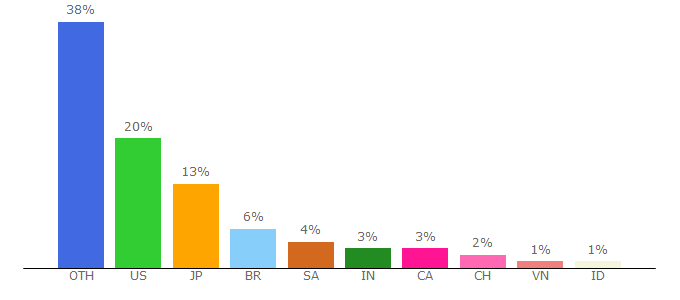 Top 10 Visitors Percentage By Countries for playstation.net