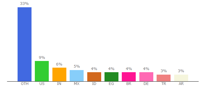 Top 10 Visitors Percentage By Countries for playthefungames.com