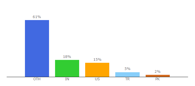 Top 10 Visitors Percentage By Countries for playtik.com
