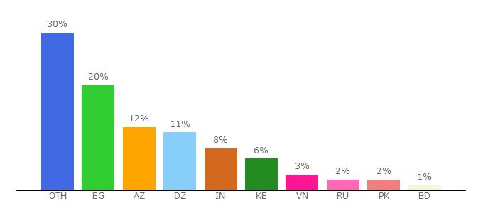 Top 10 Visitors Percentage By Countries for playxn.com