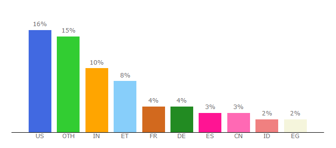 Top 10 Visitors Percentage By Countries for plos.org