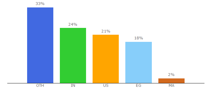 Top 10 Visitors Percentage By Countries for plrfreeonline.com