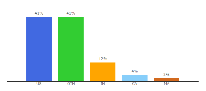 Top 10 Visitors Percentage By Countries for plrproducts.com