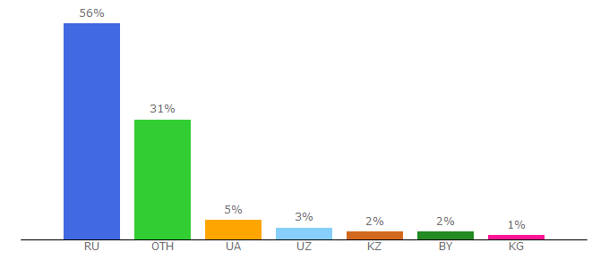 Top 10 Visitors Percentage By Countries for pluggedin.ru