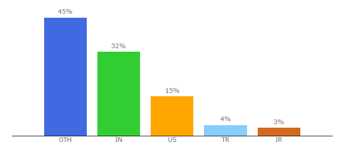 Top 10 Visitors Percentage By Countries for plugintests.com