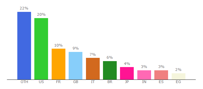 Top 10 Visitors Percentage By Countries for plugintorrent.com