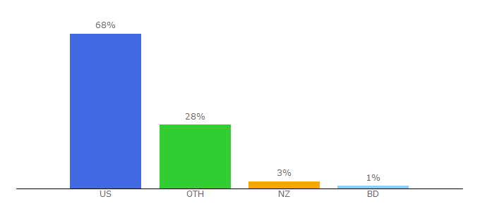 Top 10 Visitors Percentage By Countries for plumfund.com