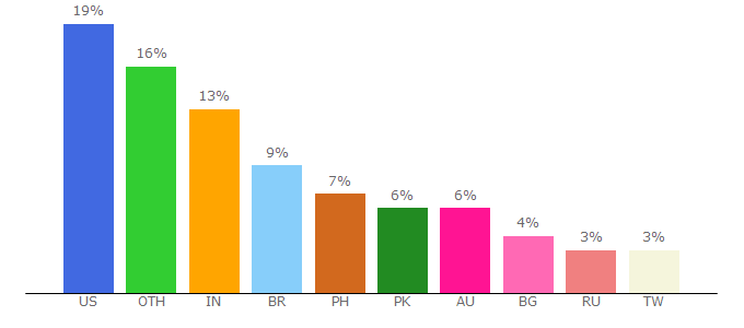 Top 10 Visitors Percentage By Countries for plus.im