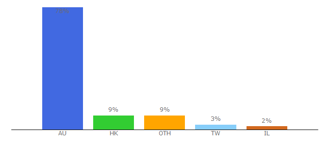 Top 10 Visitors Percentage By Countries for plus500.com.au