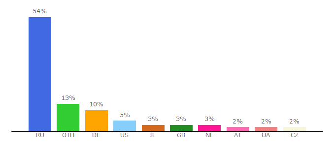 Top 10 Visitors Percentage By Countries for plushev.com