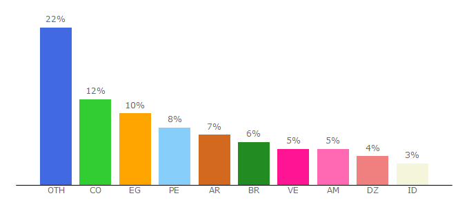 Top 10 Visitors Percentage By Countries for plzy.com