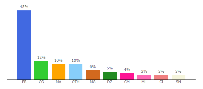 Top 10 Visitors Percentage By Countries for pmebtp.com